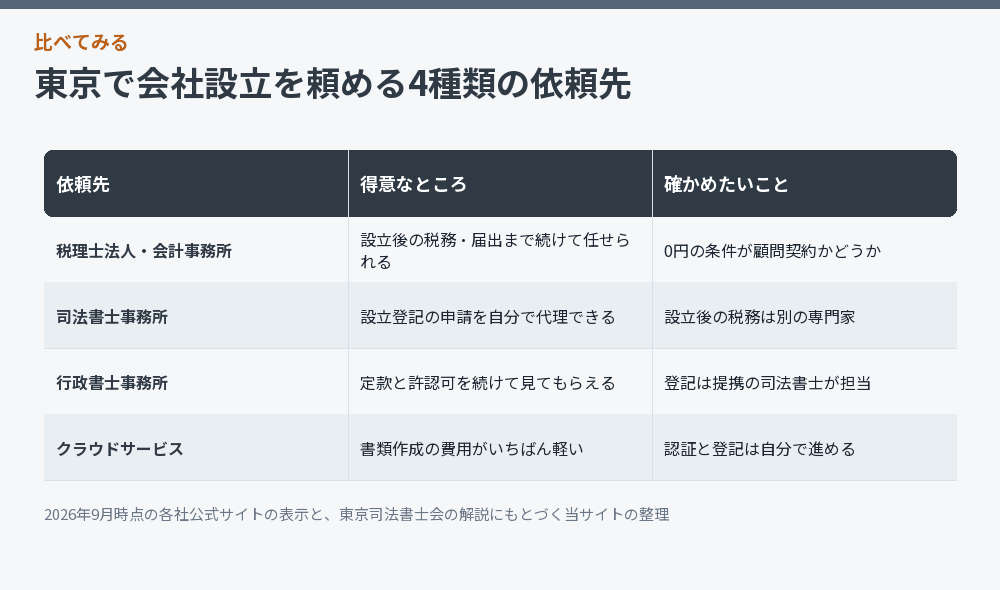 会社設立の代行を頼める4種類の依頼先を比べた図解