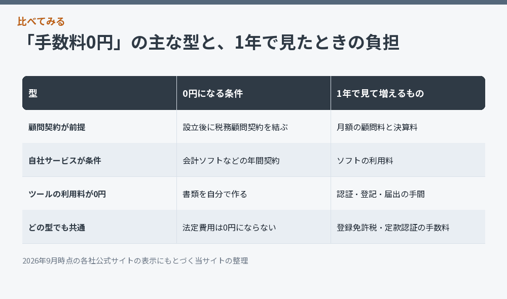 手数料0円の型ごとに条件と1年で増える負担を比べた図解