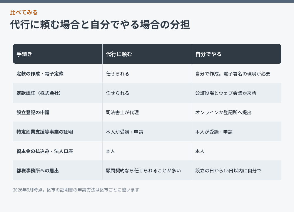 会社設立の手続きを代行と自分でやる場合で分けた比較図