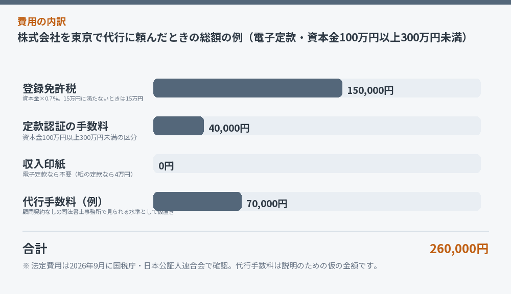 株式会社の会社設立にかかる総額の内訳を示した図解