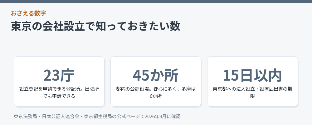 東京の登記所と公証役場の数と届出の期限をまとめた図解