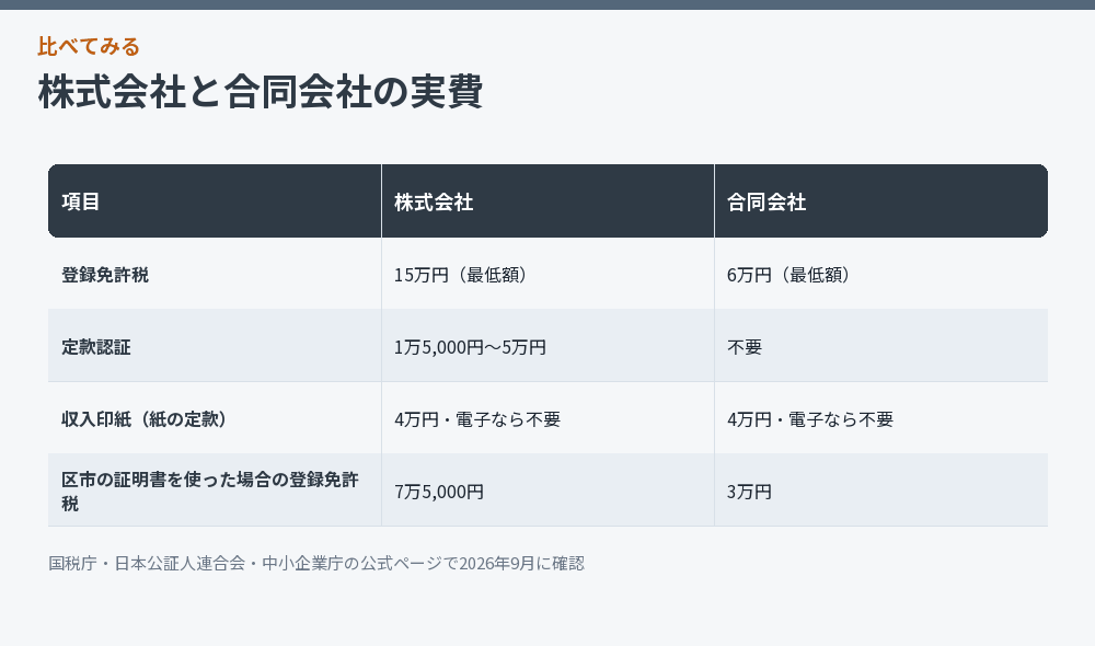 株式会社と合同会社の会社設立費用を項目ごとに比べた図解