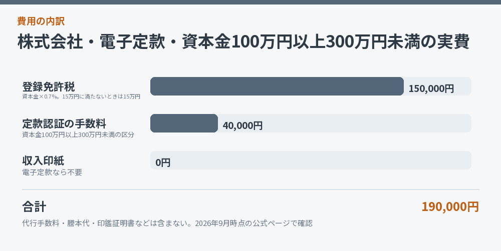 株式会社を電子定款で設立したときの実費の内訳を示す図解
