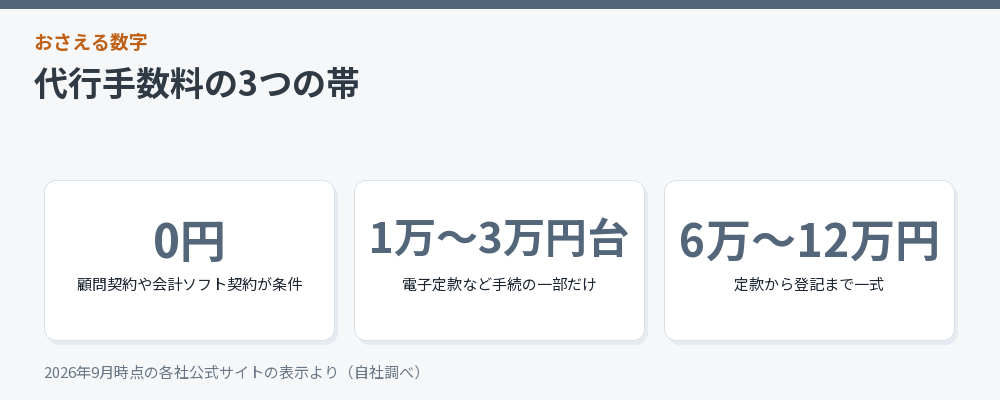 会社設立の代行手数料を3つの帯に分けた図解