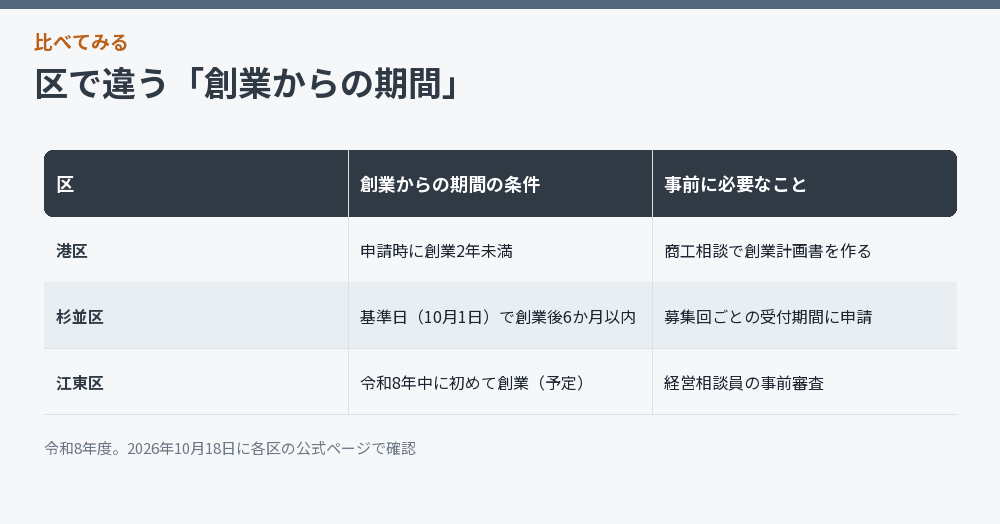 区によって創業からの期間の条件が違うことを示した図解