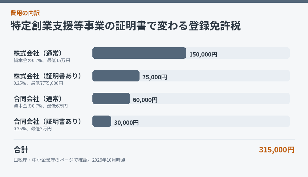 証明書の有無による登録免許税の違いを示した図解
