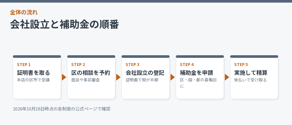 会社設立と補助金の手続きの順番を示した流れ図