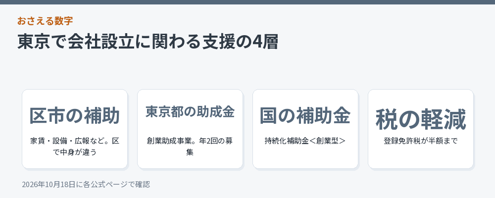 東京で会社設立に関わる支援の4つの層をまとめた図解