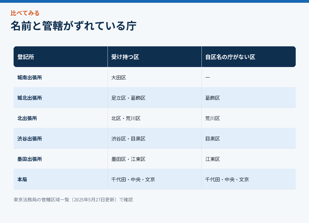 名前と管轄がずれている東京の登記所の比較図