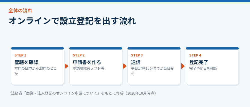 オンライン申請の流れを示した図解