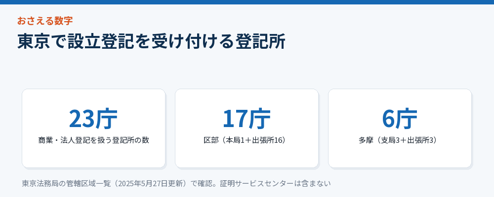 東京の登記所の数をまとめた図解
