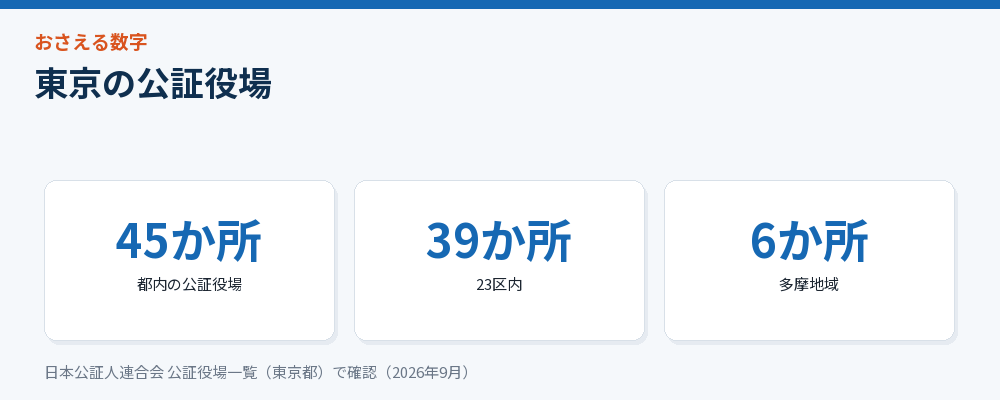東京の公証役場の数をまとめた図解