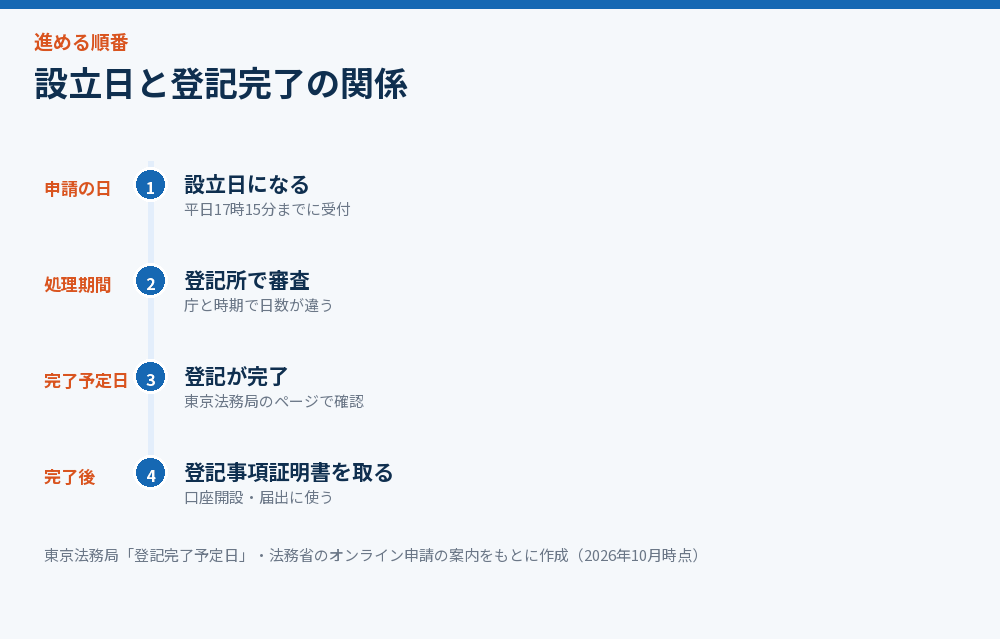 設立日から登記完了までの流れを示したタイムライン