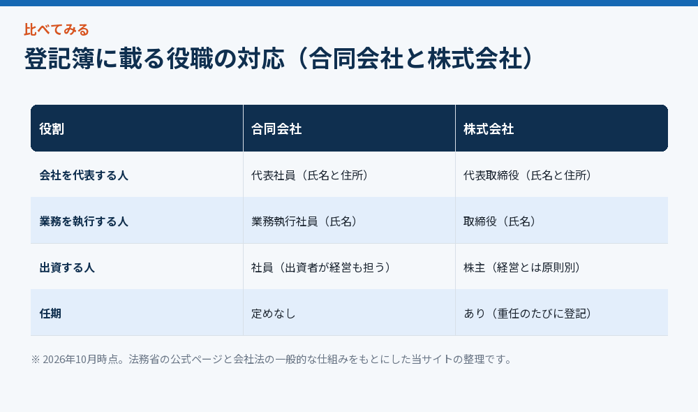 合同会社と株式会社の登記簿の役職の対応を比べた図解