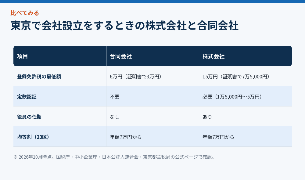 株式会社と合同会社の費用と運営の違いを比べた図解