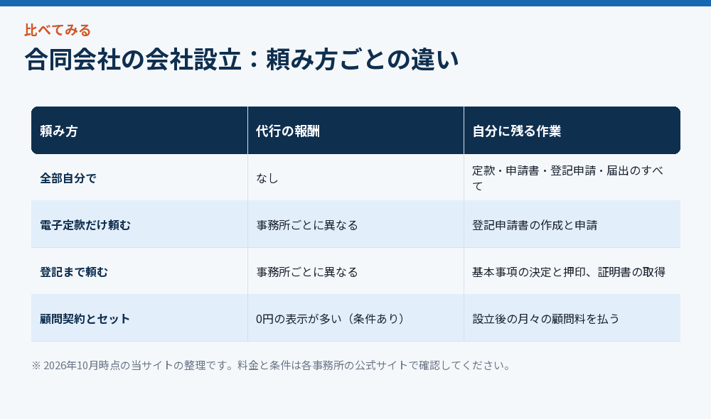 合同会社の会社設立の頼み方ごとの違いを比べた図解