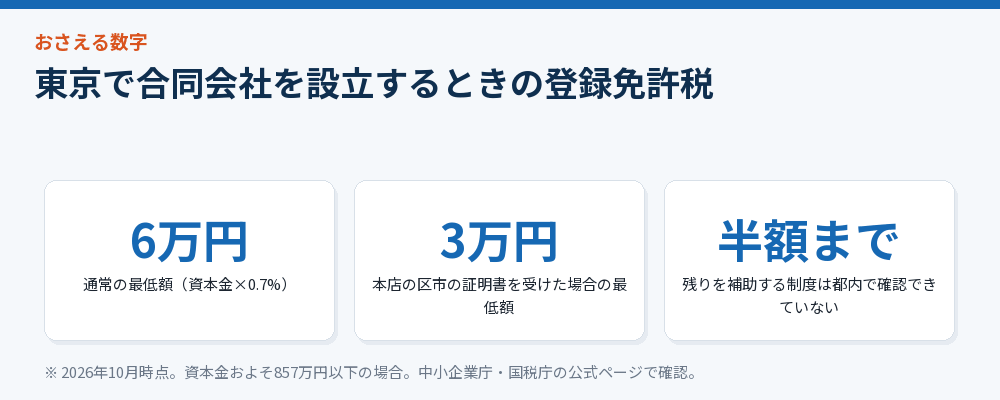 合同会社の登録免許税の軽減を示す図解