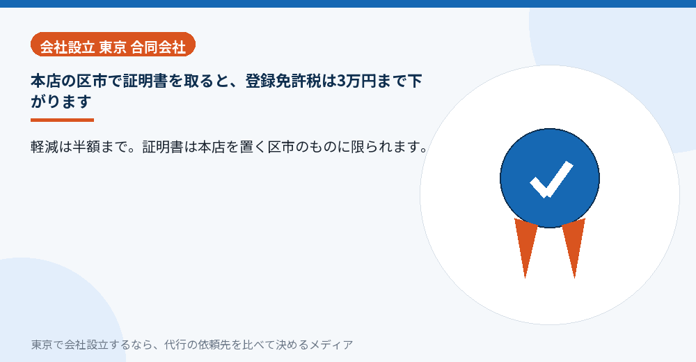 特定創業支援等事業の証明で登録免許税が軽減されることを示すイラスト