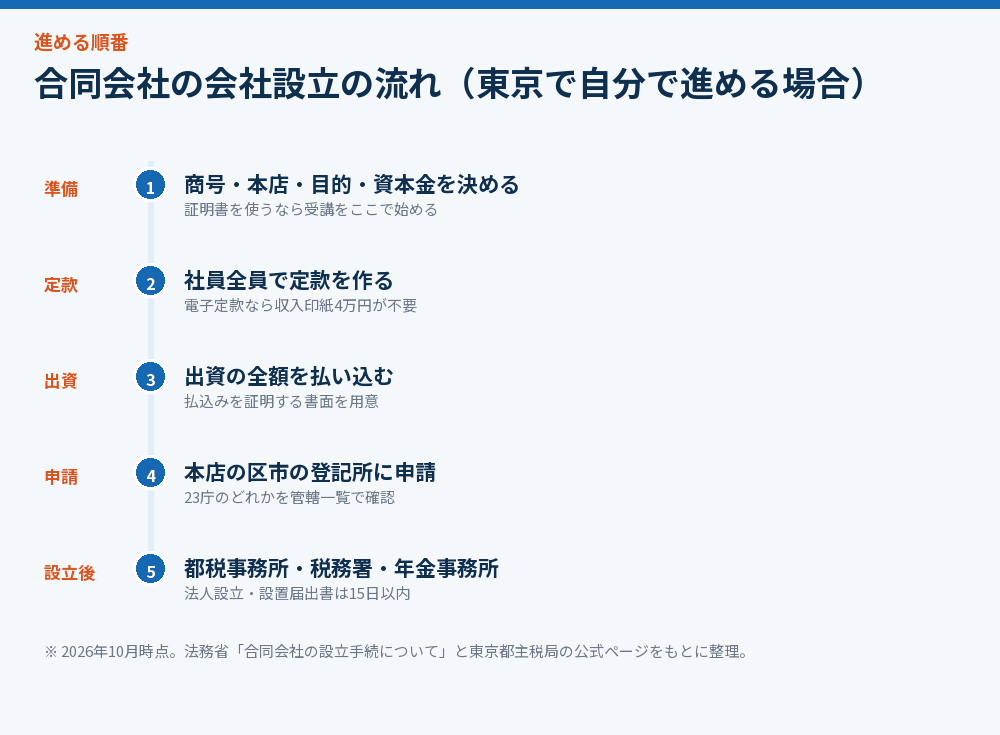 合同会社の会社設立の流れを示すタイムライン