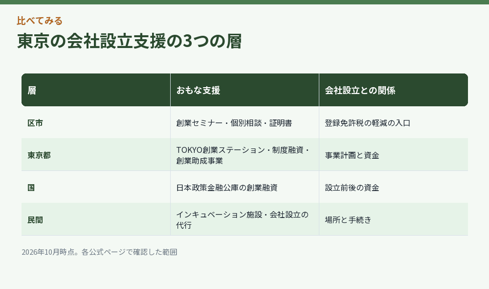 区市・東京都・国・民間の支援を並べた比較図