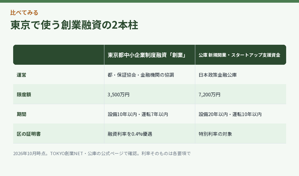 都の制度融資と公庫の融資を並べた比較図