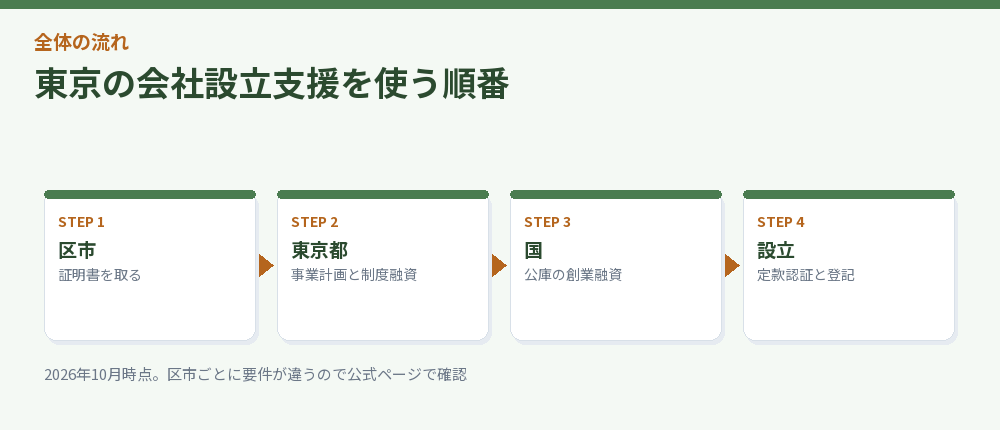 区市・東京都・国・設立の順に進む流れ図