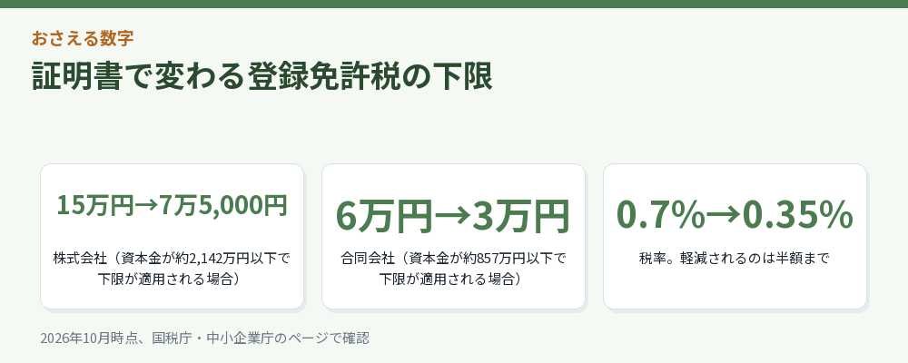 証明書の有無で登録免許税がどう変わるかを示す費用の図解