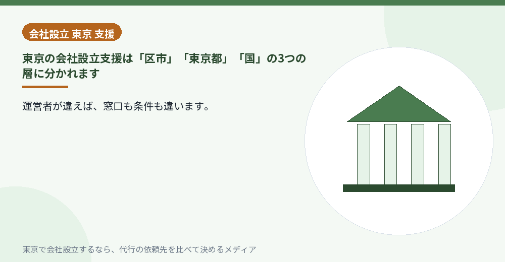 区市・東京都・国の3つの層に分かれた会社設立支援を示すイラスト
