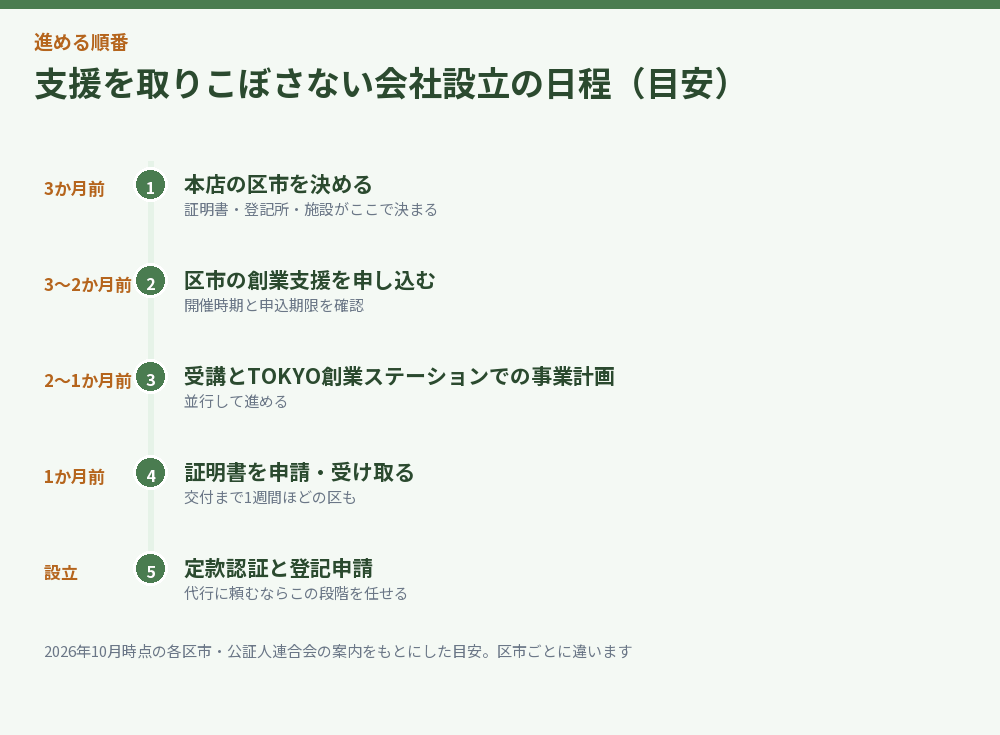 会社設立までの支援の日程を並べたタイムライン