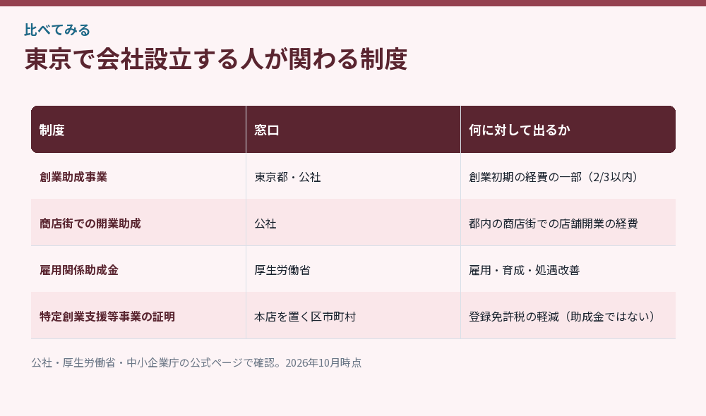 東京で会社設立する人が関わる助成金と関連制度の比較図