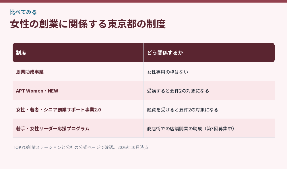 女性の創業に関係する東京都の制度をまとめた比較図