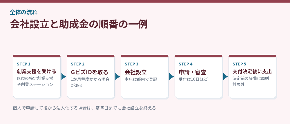 会社設立と助成金申請の順番の一例を示した流れ図