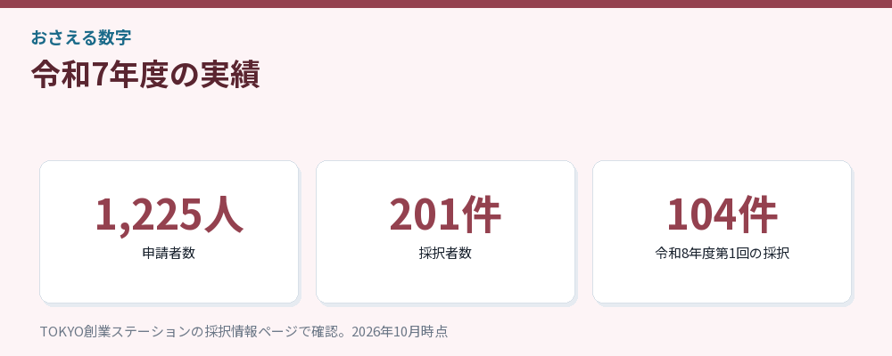 創業助成事業の令和7年度の申請者数と採択者数をまとめた図解