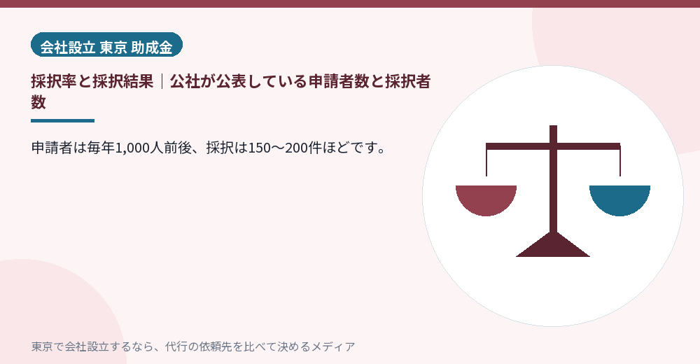 創業助成事業の申請者数と採択者数を示すイラスト