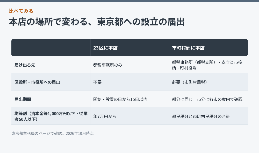 23区と市町村部で東京都への届出先が違うことを比べた図