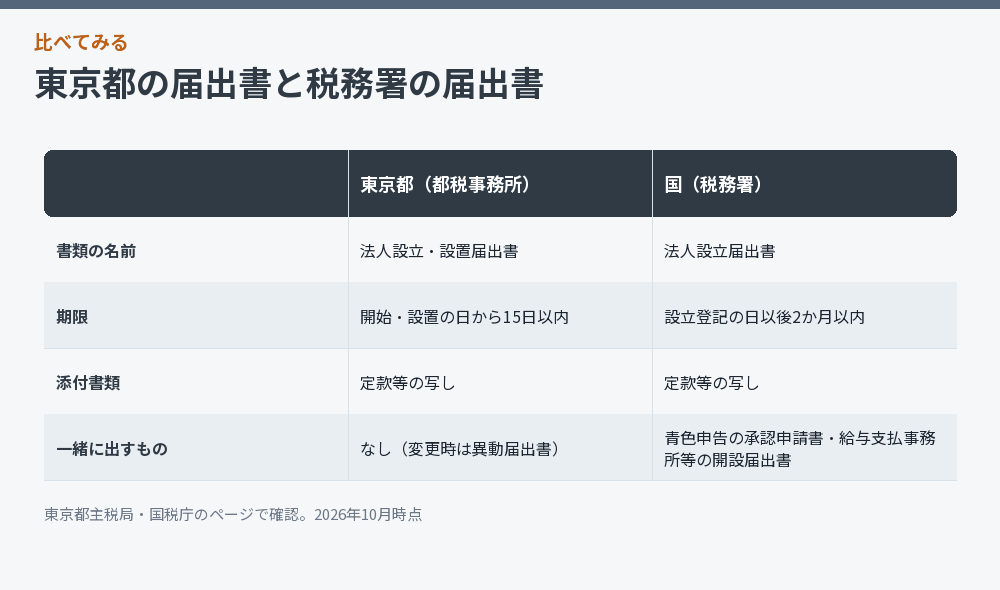 東京都と税務署に出す設立の届出書を比べた図