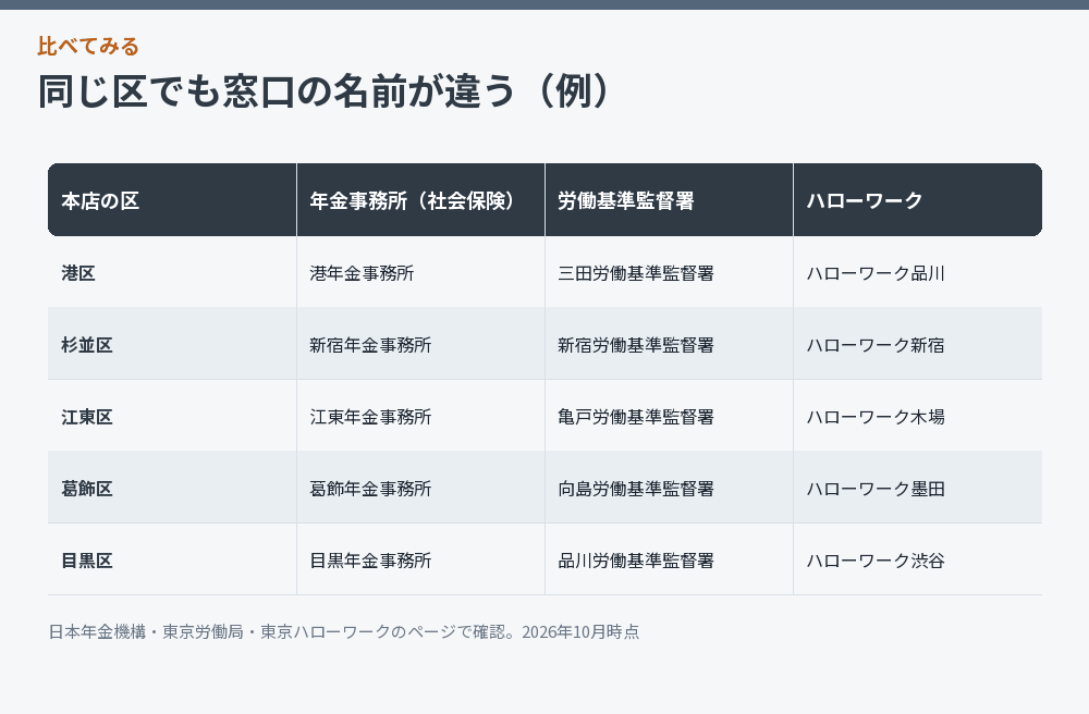 本店の区ごとに年金事務所・労働基準監督署・ハローワークを並べた図