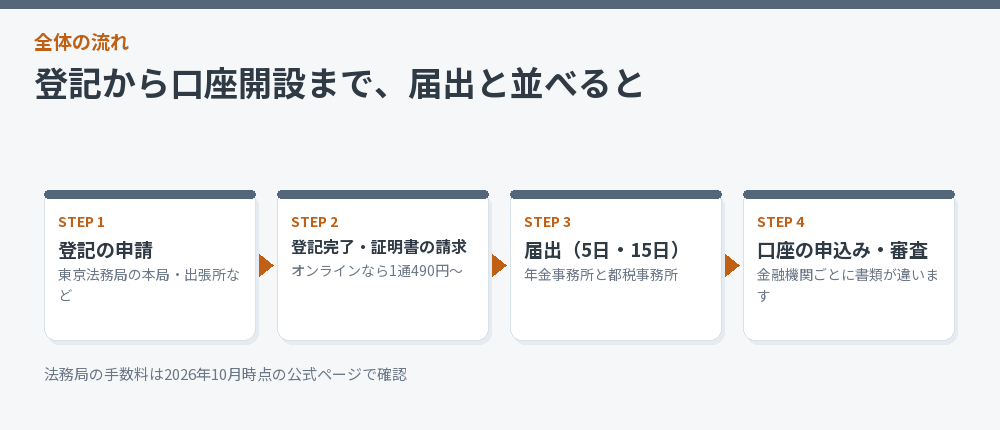 登記から法人口座の開設までの流れを届出と並べた図