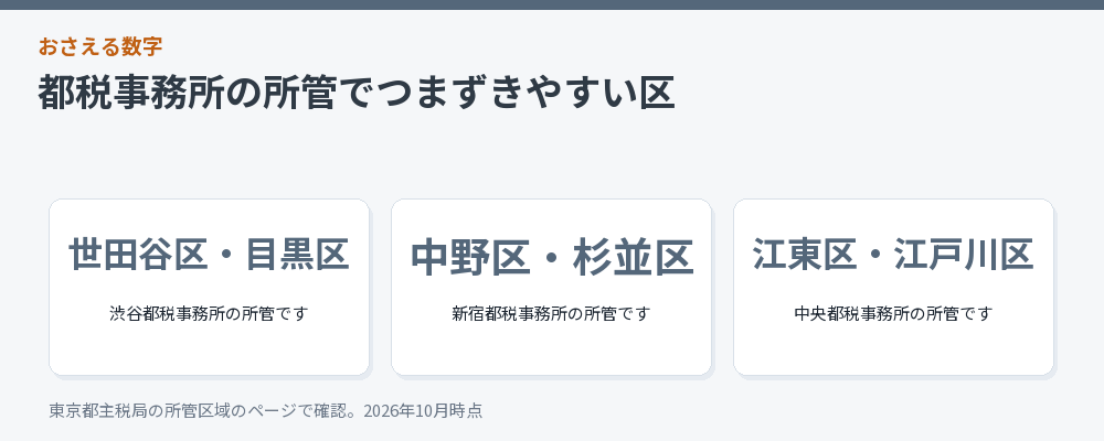 都税事務所の所管を間違えやすい区をまとめた図