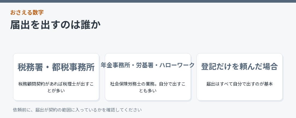 設立後の届出を誰が出すかをまとめた図