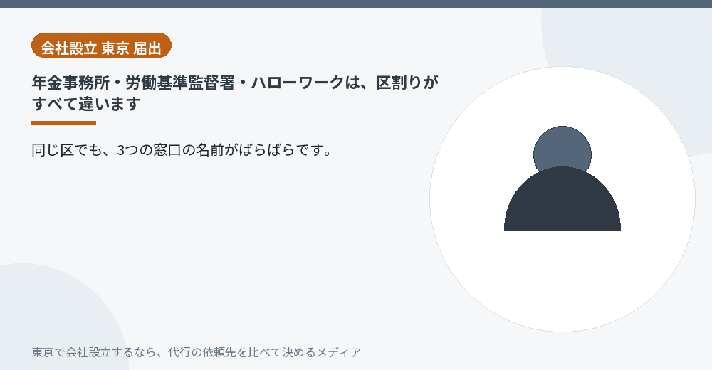 社会保険と労働保険の窓口の区割りが違うことを示すイラスト