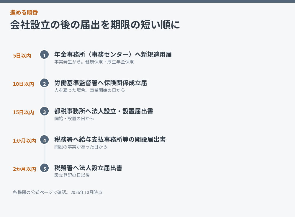 会社設立の後の届出を期限の短い順に並べたタイムライン