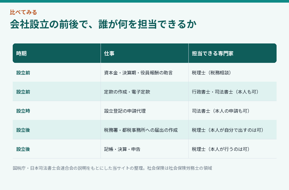 会社設立の前後で税理士・司法書士・行政書士が担当する仕事を並べた比較図
