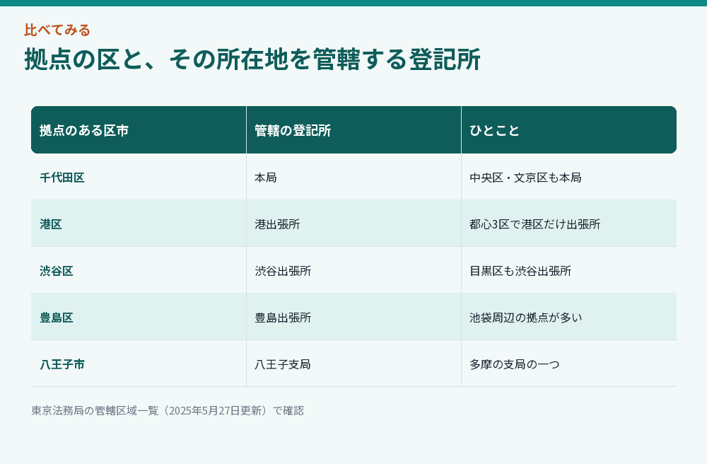 都内の税理士法人の拠点がある区市と管轄の登記所を並べた比較図