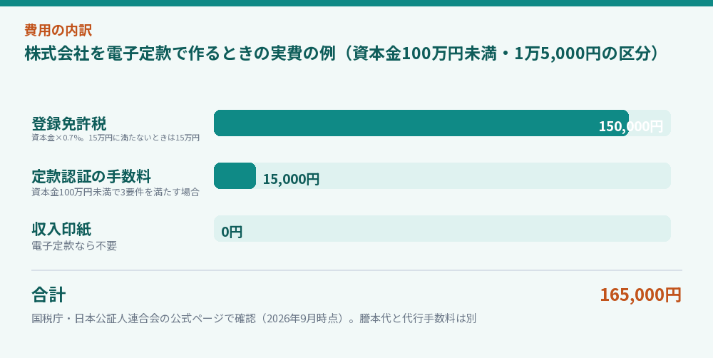 株式会社設立の実費の内訳を示す費用図