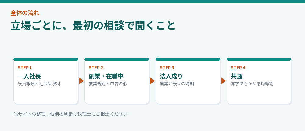 一人社長・副業・法人成りの立場ごとに最初に相談することを並べた流れ図