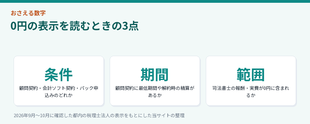 設立手数料0円の表示を読むときに確かめる3点の図解