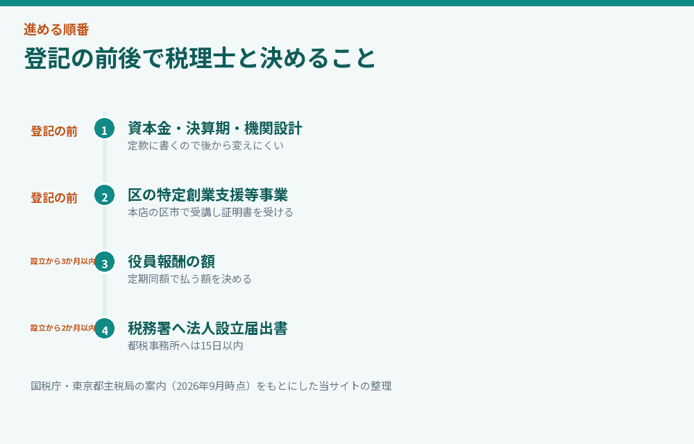 登記の前後で決めることを時系列に並べたタイムライン