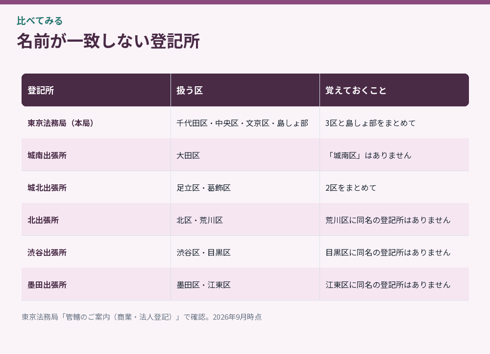 名前が一致しない登記所をまとめた比較図