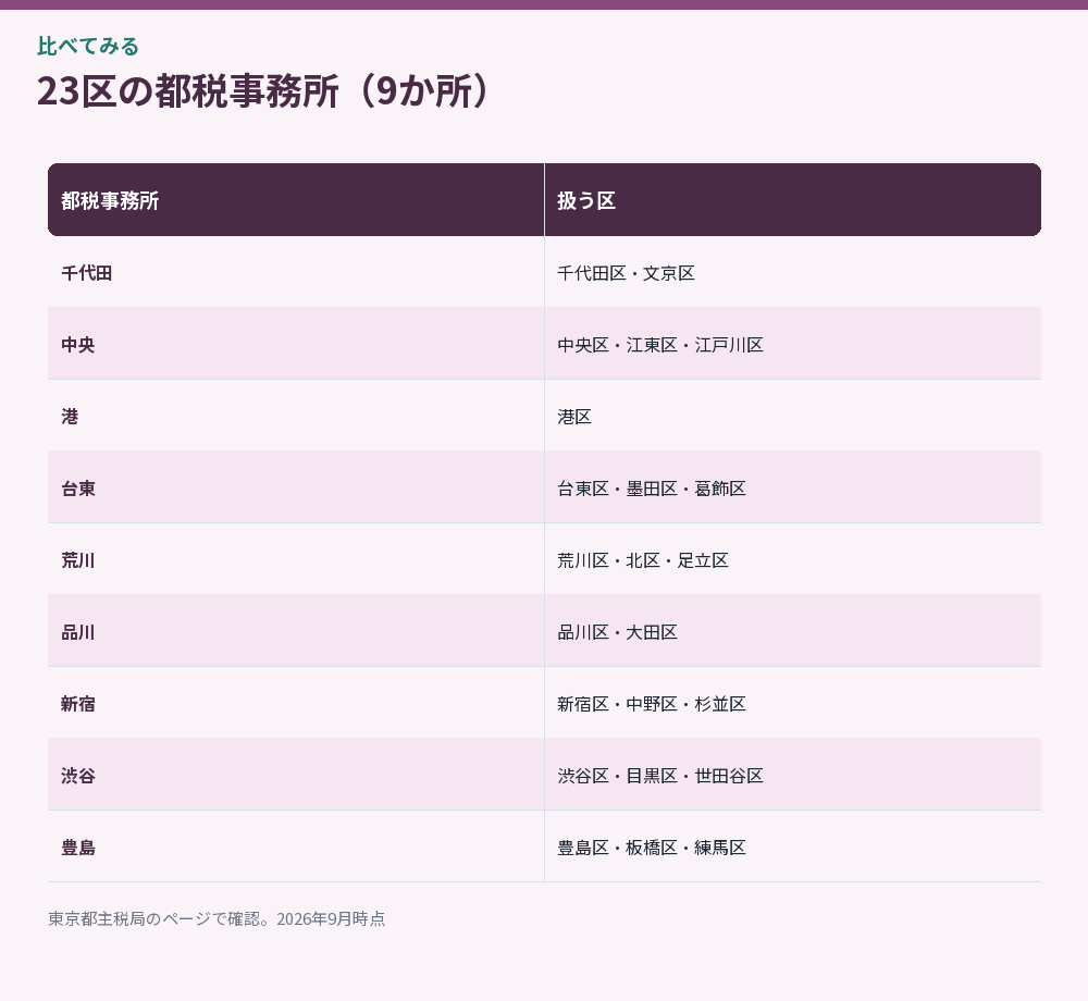 23区の都税事務所をまとめた比較図